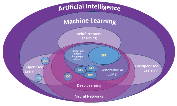 AI Umbrella Venn Diagram