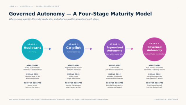 Blog-Rohit-Substack-Governed-Autonomy-1