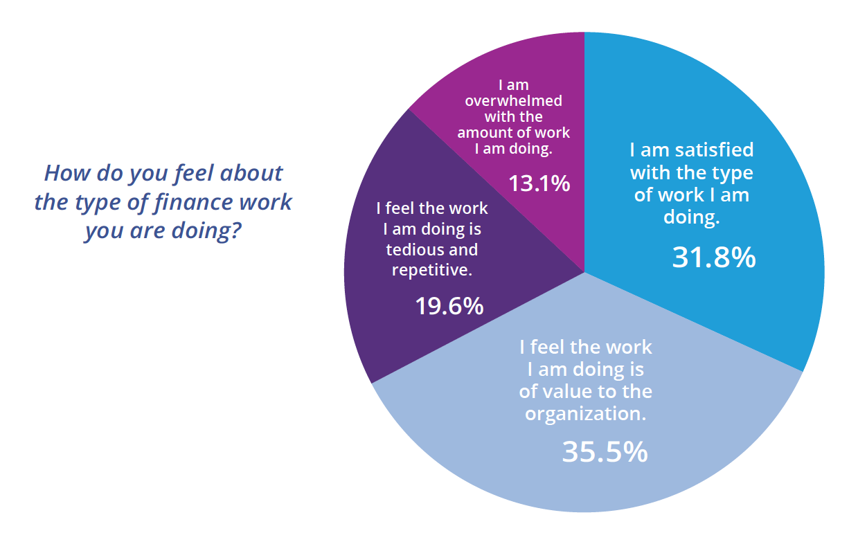 How do you feel about the type of finance work you are doing?