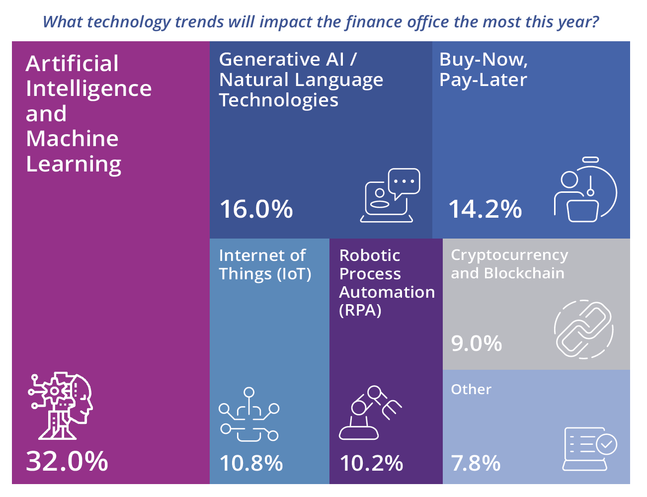 What tech trends will impact the finance office the most this year? 
