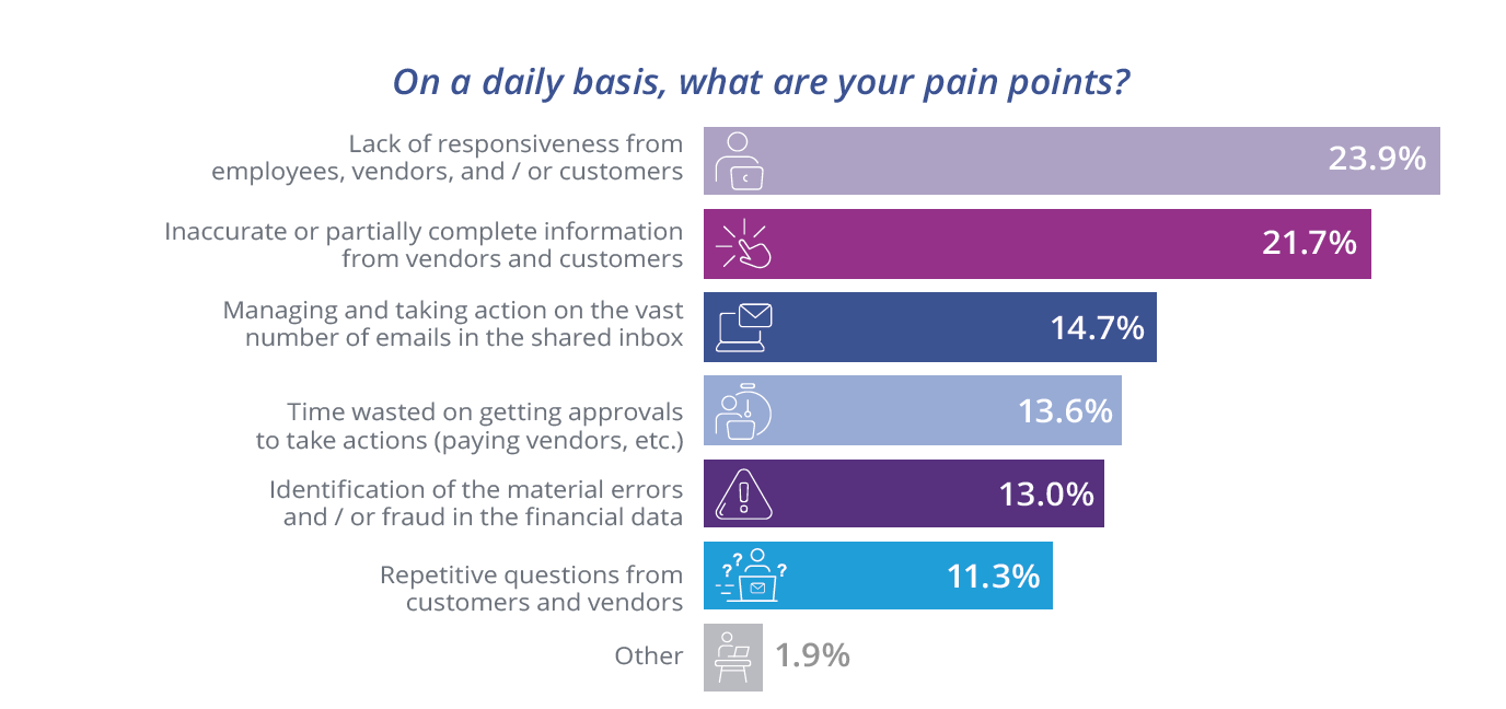 On a daily basis, what are your pain points?