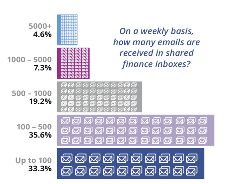 On a weekly basis, how many emails are received?