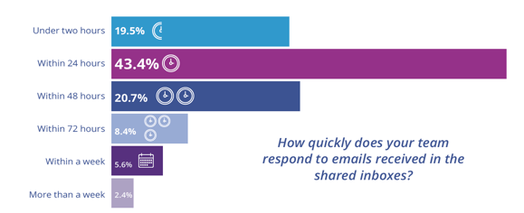 How quickly does your ream respond to emails? 