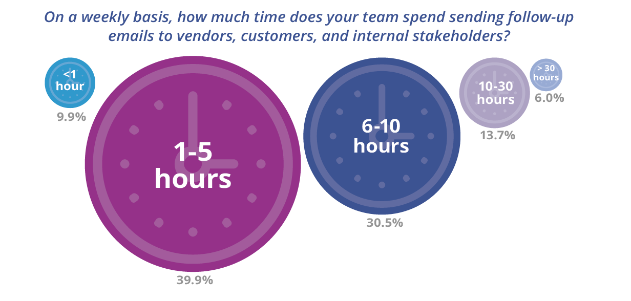 How much time does your team spend sending follow-up emails? 