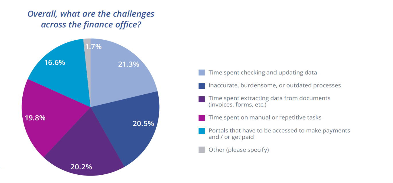 Overall, what are the challenges across the finance office? 