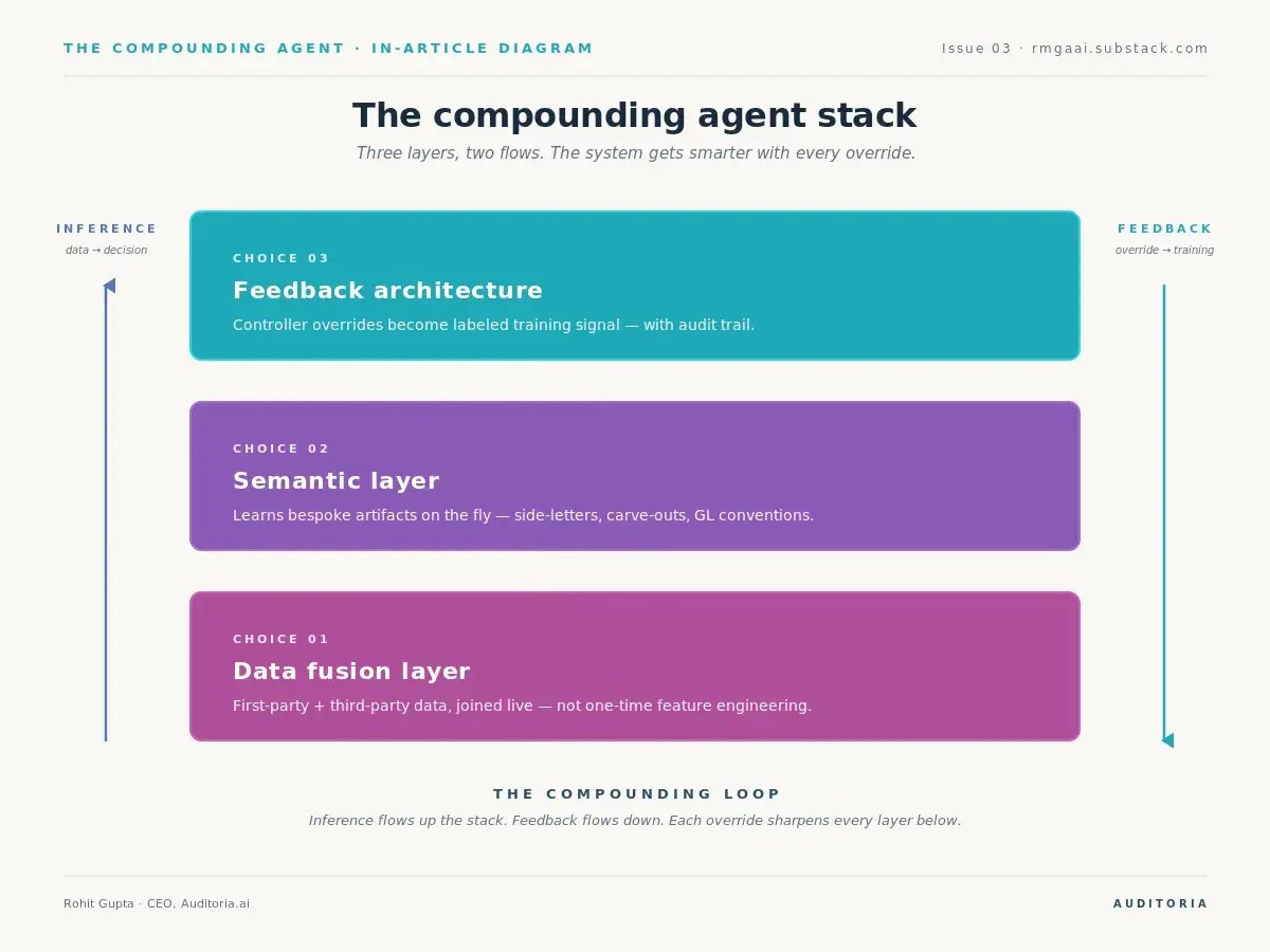 rohit-substack-compounding-agent-2